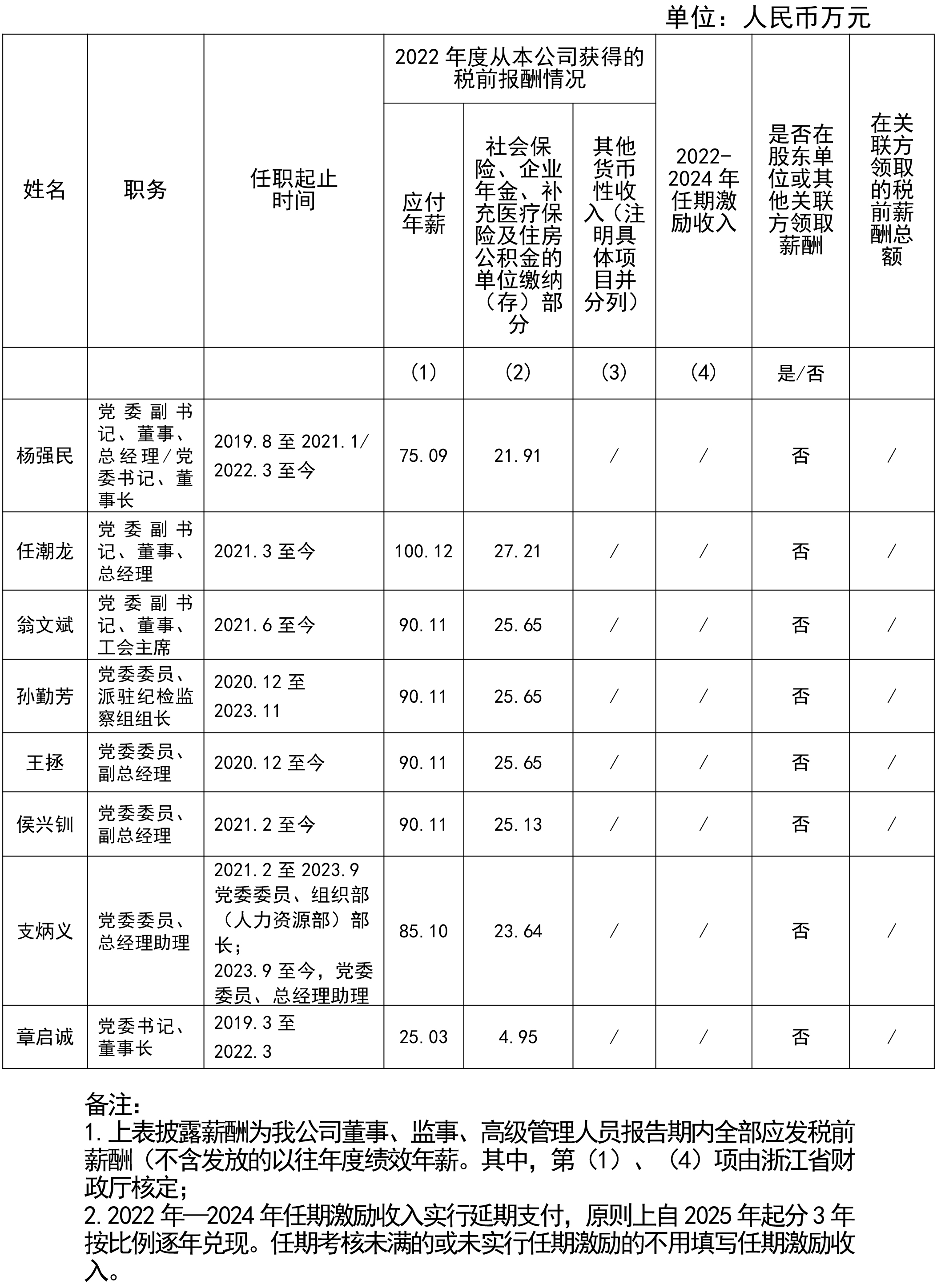 浙江省金融控股有限公司董事、高級(jí)管理人員2022年度薪酬情況11.jpg