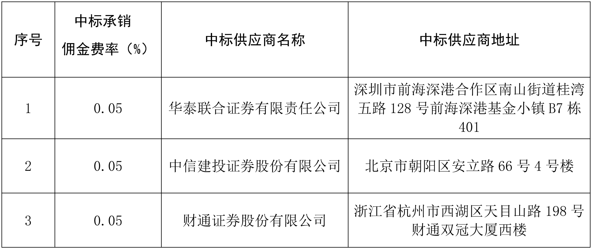 浙江省成套招標代理有限公司關于浙江省金融控股有限公司公開發(fā)行公司債券承銷商選聘項目中標結果公11111111111告(1).jpg