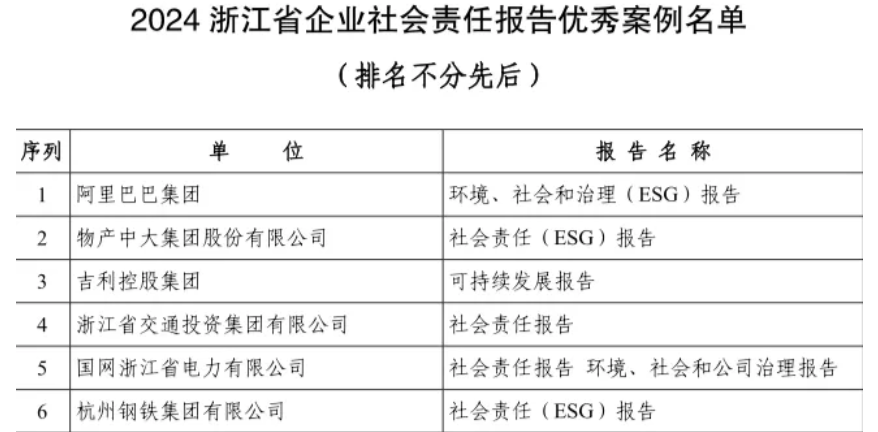 喜报 浙江金控获评“2024年浙江省企业社会责任报告优秀案例”2.png 喜报 浙江金控获评“2024年浙江省企业社会责任报告优秀案例”2.png